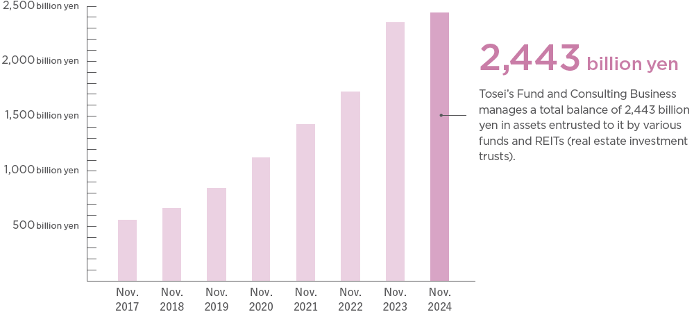 Assets under management from funds and REITs in the real estate fund and consulting business totaled 2,443 billion yen.
