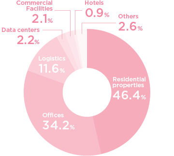 Residential properties46.3% Offices37.0% Logistics6.8% Commercial Facilities3.6% Data centers2.3% Hotels0.9% Others2.6%