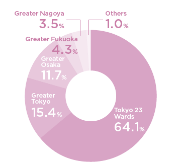 Tokyo 23 Wards64.1% Greater Tokyo15.4% Greater Osaka11.7% Greater Fukuoka4.5% Greater Nagoya3.5% Others1.0%