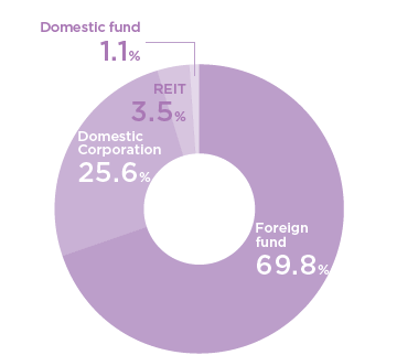 Foreign fund69.8% Domestic Corporation25.6% REIT3.5% Domestic fund1.1%