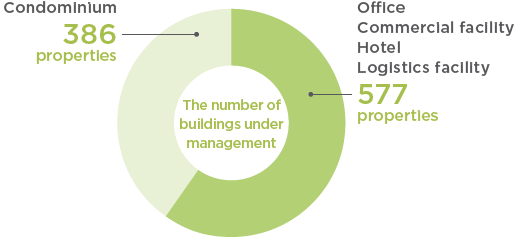 The number of buildings under management Office Commercial facility Hotel Logistics facility 577 properties Condominiums 386 properties