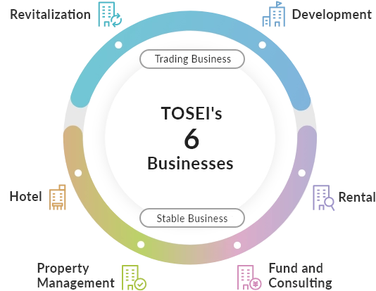 Trading Business TOSEI's 6 Businesses Stable Business, Revitalization, Development, Hotel, Rental, Property Management, Fund and Consulting