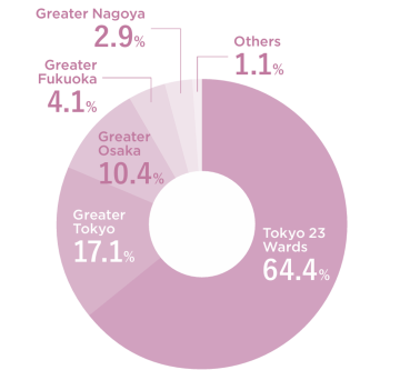 Tokyo 23 Wards64.4% Greater Tokyo17.1%  Greater Osaka10.4% Greater Fukuoka4.1% Greater Nagoya2.9% Others1.1%