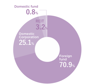 Foreign fund70.9% Domestic Corporation25.1% REIT3.2% Domestic fund0.8%