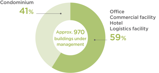 The number of buildings under management Office Commercial facility Hotel Logistics facility 59% Condominiums 41%