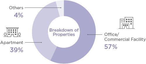 Breakdown of Properties Office・Commercial Facility 57%, Apartment 39%, Others 4%