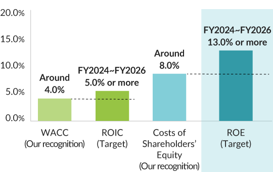 The WACC (as we recognize it) is around 4.0%, the ROIC (as per our plan) for FY2024 to FY2026 is 5.0% or more, the cost of equity (as we recognize it) is around 8.0%, and the ROE (as per our plan) for FY2024 to FY2026 is 13.0% or more.