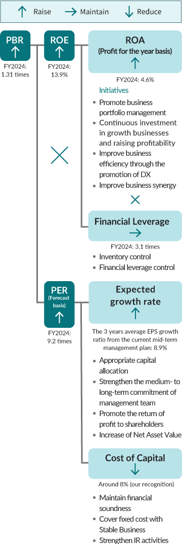 This diagram presents key financial metrics, including PBR, ROE, ROA, financial leverage, PER, EPS growth ratio, and cost of capital, highlighting the company's management strategy aimed at sustainable profit growth and shareholder returns through optimizing the business portfolio, continuous investment in growth sectors, utilization of non-financial capital, maintaining financial discipline, and efficiently managing inventory and fixed assets, etc.