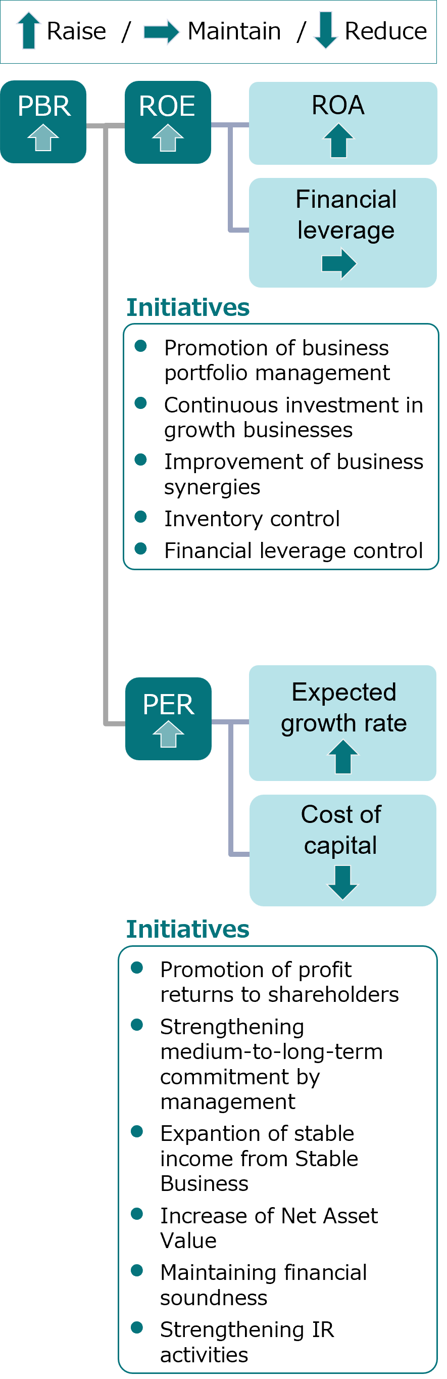 This diagram presents key financial metrics, including PBR, ROE, ROA, financial leverage, PER, EPS growth ratio, and cost of capital, highlighting the company's management strategy aimed at sustainable profit growth and shareholder returns through optimizing the business portfolio, continuous investment in growth sectors, utilization of non-financial capital, maintaining financial discipline, and efficiently managing inventory and fixed assets, etc.