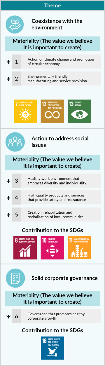 Theme / Materiality (The value we believe it is important to create) / Contribution to the SDGs / Coexistence with the environment / 1. Action on climate change and promotion of a recycling-oriented society, 2. Environmentally friendly manufacturing and service provision / 7. Ensure access to affordable, reliable, sustainable and modern energy for all, 12. Ensure sustainable consumption and production patterns, 13. Take urgent action to combat climate change and its impacts / Action to address social issues / 3. Healthy work environment that embraces diversity and individuality, 4. High-quality products and services that provide safety and reassurance, 5. Creation, rehabilitation and revitalization of local communities / 8. Promote sustained, inclusive and sustainable economic growth, full and productive employment and decent work for all, 10. Reduce inequality within and among countries, 11. Make cities and human settlements inclusive, safe, resilient and sustainable / Solid corporate governance / 6. Governance that promotes healthy corporate growth / 16. Promote peaceful and inclusive societies for sustainable development, provide access to justice for all and build effective, accountable and inclusive institutions at all levels