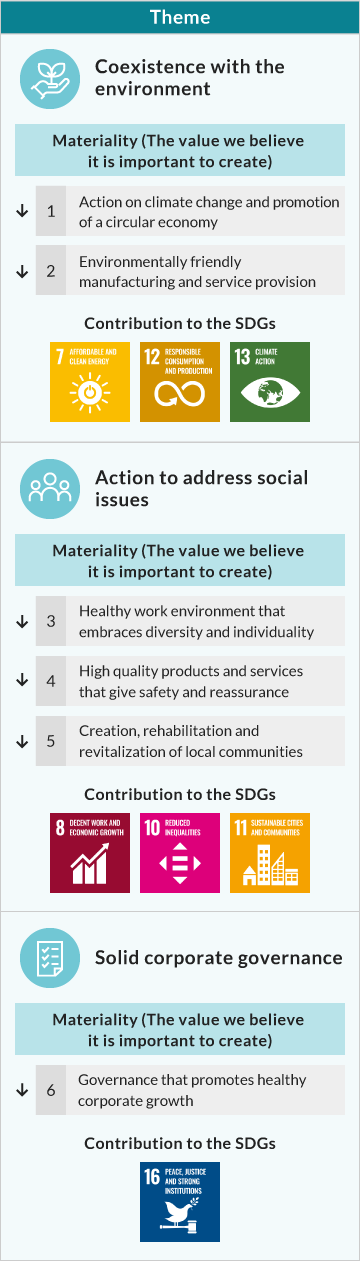 Theme / Materiality (The value we believe it is important to create) / Contribution to the SDGs / Coexistence with the environment / 1. Action on climate change and promotion of a recycling-oriented society, 2. Environmentally friendly manufacturing and service provision / 7. Ensure access to affordable, reliable, sustainable and modern energy for all, 12. Ensure sustainable consumption and production patterns, 13. Take urgent action to combat climate change and its impacts / Action to address social issues / 3. Healthy work environment that embraces diversity and individuality, 4. High quality products and services that give safety and reassurance, 5. Creation, rehabilitation and revitalization of local communities / 8. Promote sustained, inclusive and sustainable economic growth, full and productive employment and decent work for all, 10. Reduce inequality within and among countries, 11. Make cities and human settlements inclusive, safe, resilient and sustainable / Solid corporate governance / 6. Governance that promotes healthy corporate growth / 16. Promote peaceful and inclusive societies for sustainable development, provide access to justice for all and build effective, accountable and inclusive institutions at all levels
