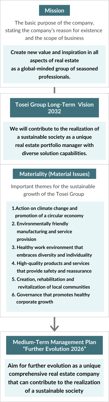 Mission, The basic purpose of the company by stating the company's reason for existence and the scope of business, Create new value and inspiration in all aspects of real estate as a global-minded group of seasoned professionals. / Tosei Group Long-Term Vision 2032, We will contribute to the realization of a sustainable society as a unique real estate portfolio manager with diverse solution capabilities. / Materiality (Material Issues), Important themes for the sustainable growth of the Tosei Group, 1.Action on climate change and promotion of a circular economy, 2.Environmentally friendly manufacturing and service provision, 3.Healthy work environment that embraces diversity and individuality, 4.High quality products and services that give safety and reassurance, 5.Creation, rehabilitation and revitalization of local communities, 6.Governance that promotes healthy corporate growth / Medium-Term Management Plan "Further Evolution 2026", Aim for further evolution as a unique comprehensive real estate company that can contribute to the realization of a sustainable society