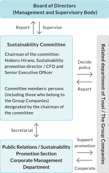 Sustainability promotion structure diagram