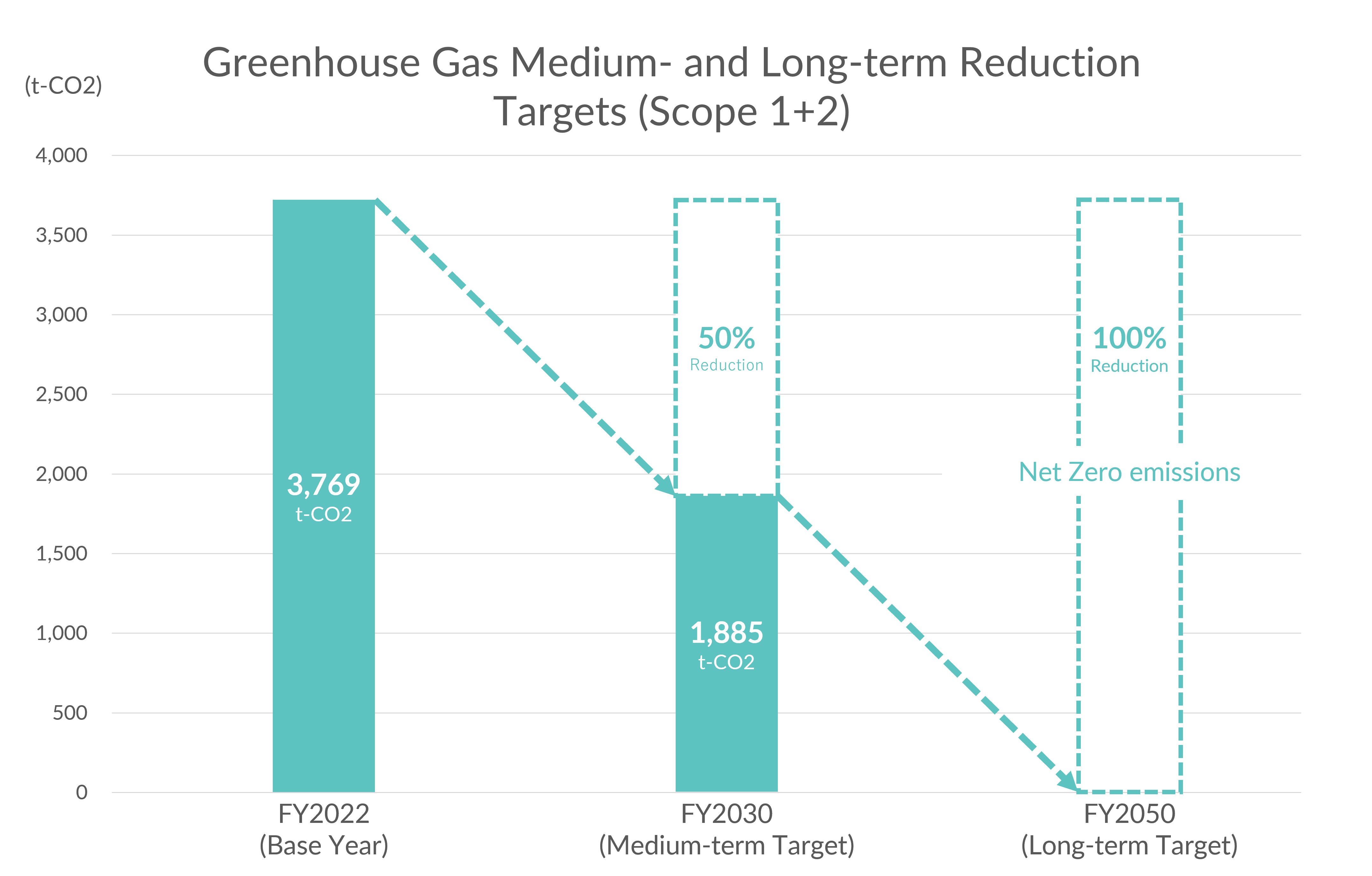 Greenhouse Gas Mid- and Long-term Reduction Targets(Scope 1+2)