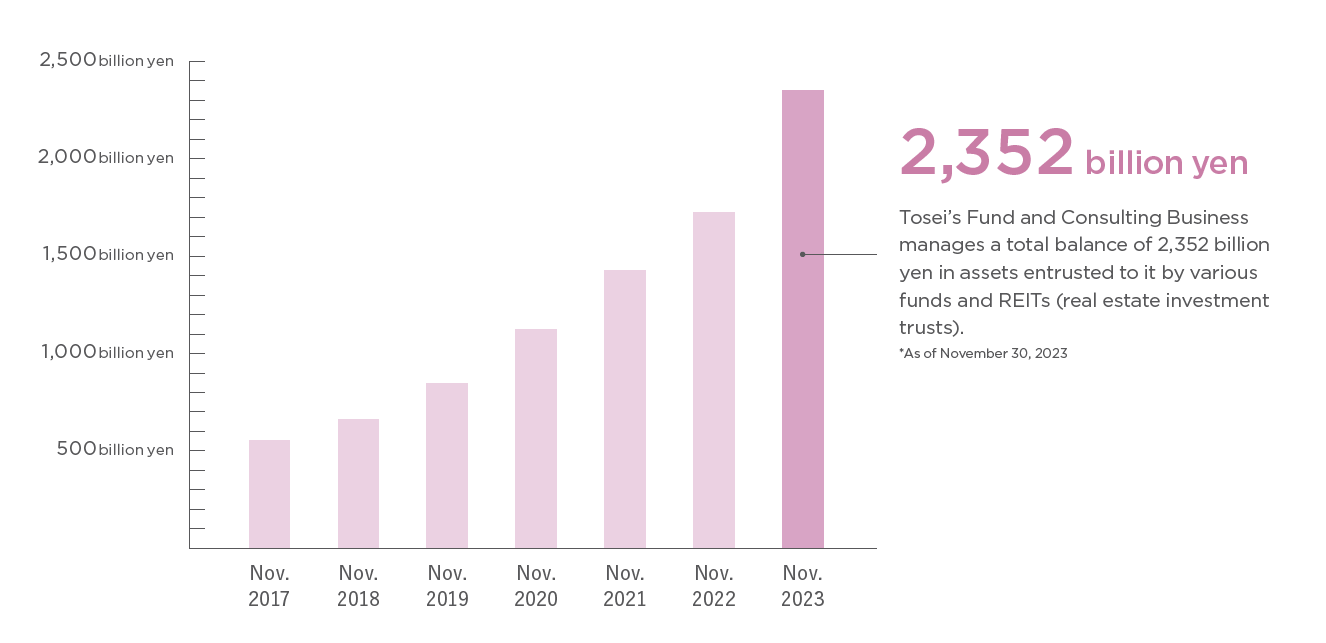 Tosei's Fund and Consulting Business manages a total balance of 2,186 billion yen in assets entrusted to it by various funds and REITs.