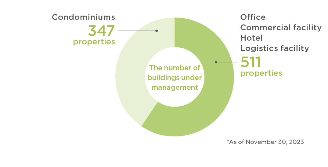 The number of buildings under management, Office & Commercial facility
& Hotel & Logistics facility 478properties. Condominiums 315 properties