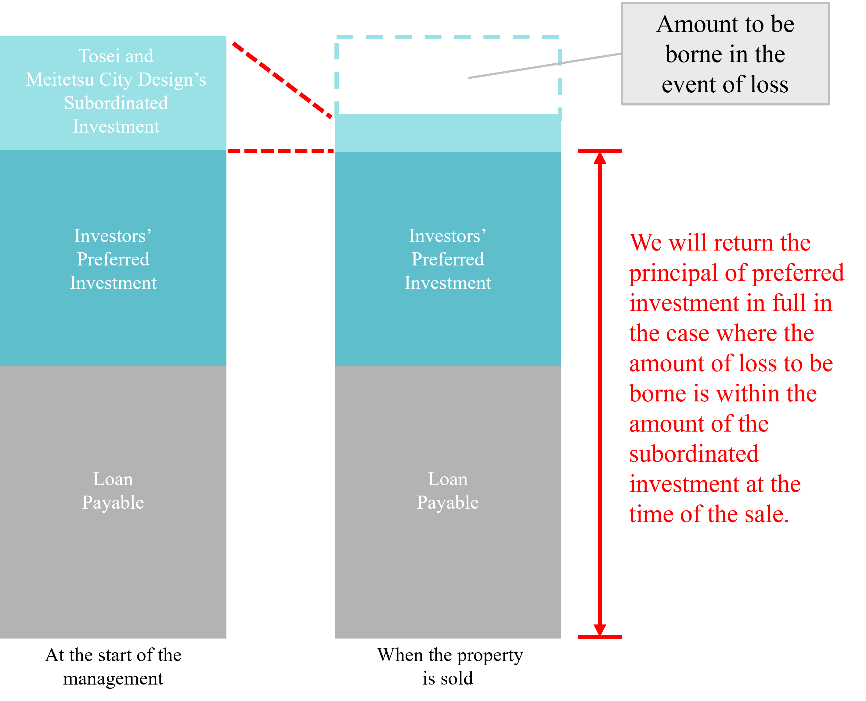 Preferred/subordinated investment structure