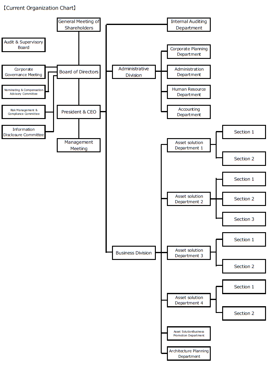 Current Organization Chart