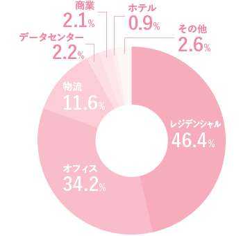 レジデンシャル46.4%、オフィス34.2%、物流11.6%、データセンター2.2%、商業2.1%、ホテル0.9%、その他2.6%