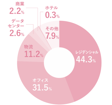 レジデンシャル44.6%、オフィス31.5%、物流11.2%、データセンター2.6％、商業2.2%、ホテル0.3%、その他7.9%