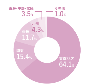 東京23区64.1%、関東15.4%、近畿11.7%、九州4.3%、東海・中部・北陸3.5%、その他1.0%