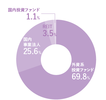 外資系投資ファンド69.8%、国内事業法人25.6%、REIT3.5%、国内投資ファンド1.1%