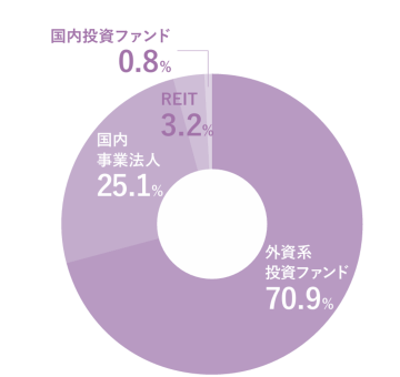 外資系投資ファンド70.9%、国内事業法人25.1%、REIT3.2%、国内投資ファンド0.8%