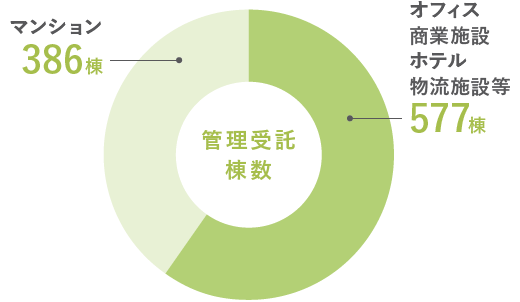 管理受託棟数 オフィス・商業施設・ホテル・物流施設等577棟、マンション386棟