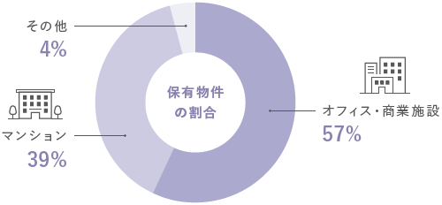 保有物件の割合 オフィス・商業施設57%、マンション39%、その他4%