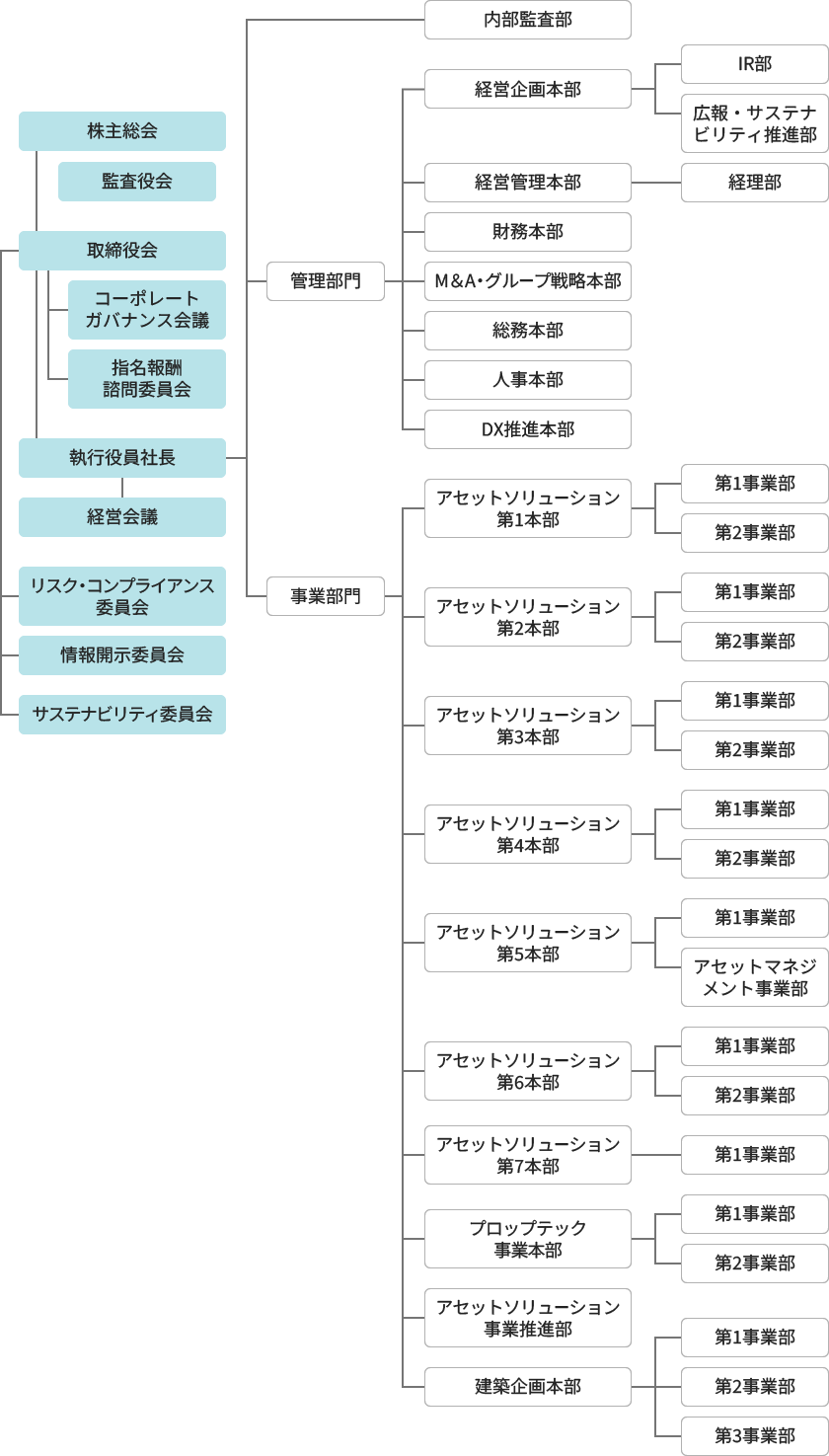株主総会の下に、取締役会を設置。監査役会を独立設置。取締役会の下にコーポレートガバナンス会議、指名報酬諮問委員会、リスク・コンプライアンス委員会、情報開示委員会、サステナビリティ委員会を設置。執行役員社長の下に、経営会議を設置。執行役員社長の配下は内部監査部、管理部門、事業部門。管理部門の下に、経営企画本部、経営管理本部、財務本部、M&A・グループ戦略本部、総務本部、人事本部、DX推進本部を設置。経営企画本部は、IR部、広報・サステナビリティ推進部、から成る。経営管理本部は、経理部から、成る。事業部門の下に、アセットソリューション第1本部、アセットソリューション第2本部、アセットソリューション第3本部、アセットソリューション第4本部、アセットソリューション第5本部、アセットソリューション第6本部、アセットソリューション第7本部、プロップテック事業本部、アセットソリューション事業推進部、建築企画本部を設置。アセットソリューション第1本部は、第1事業部、第2事業部、から成る。アセットソリューション第2本部は、第1事業部、第2事業部、から成る。アセットソリューション第3本部は、第1事業部、第2事業部から成る。アセットソリューション第4本部は、第1事業部、第2事業部、から成る。アセットソリューション第5本部は、第1事業部、アセットマネジメント事業部から成る。アセットソリューション第6本部は、第1事業部、第2事業部から成る。アセットソリューション第7本部は、第1事業部から成る。プロップテック事業本部は、第1事業部、第2事業部から成る。建築企画本部は、第1事業部、第2事業部、第3事業部から成る。