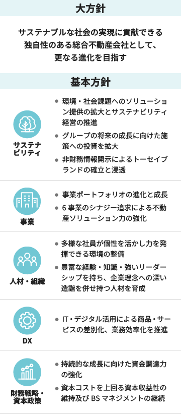 大方針:サステナブルな社会の実現に貢献できる独自性のある総合不動産会社として、更なる進化を目指す 基本方針:「サステナビリティ」環境・社会課題へのソリューション提供の拡大とサステナビリティ経営の推進。グループの将来の成長に向けた施策への投資を拡大。非財務情報開示によるトーセイブランドの確立と浸透。「事業」事業ポートフォリオの進化と成長。6事業のシナジー追求による不動産ソリューション力の強化。「人材・組織」多様な社員が個性を活かし力を発揮できる環境の整備。豊富な経験・知識・強いリーダーシップを持ち、企業理念への深い造詣を併せ持つ人材を育成。「DX」IT・デジタル活用による商品・サービスの差別化、業務効率化を推進。「財務戦略・資本政策」持続的な成長に向けた資金調達力の強化。資本コストを上回る資本収益性の維持及びBSマネジメントの継続