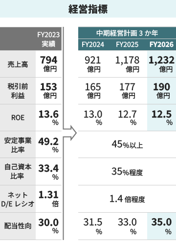 「経営指標」FY2023実績:売上高794億円、税引前利益153億円、ROE13.6%、安定事業比率49.2%、自己資本比率33.4%、ネットD/E レシオ1.31倍、配当性向30.0%→中期経営計画3か年 FY2024:売上高921億円、税引前利益165億円、ROE13.0%、安定事業比率45%以上、自己資本比率35%程度、ネットD/E レシオ1.4倍程度、配当性向31.5%/FY2025:売上高1,178億円、税引前利益177億円、ROE12.7%、安定事業比率45%以上、自己資本比率35%程度、ネットD/E レシオ1.4倍程度、配当性向33.0%/FY2026:売上高1,232億円、税引前利益190億円、ROE12.5%、安定事業比率45%以上、自己資本比率35%程度、ネットD/E レシオ1.4倍程度、配当性向35.0%