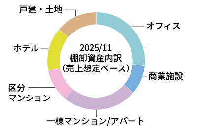 2024/11 棚卸資産内訳（売上想定ベース） オフィス 商業施設 一棟マンション/アパート 区分マンション ホテル 物流施設 戸建・土地 