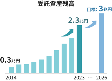 受託資産残高 2014年は0.3兆円で2024年に2.4兆円に上がり、2026年には目標として3兆円を目指しています。