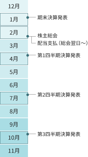 IRカレンダー図:1月「期末決算発表」、2月「株主総会 配当支払(総会翌日~)、4月「第1四半期決算発表」、7月「第2四半期決算発表」、10月「第3四半期決算発表」