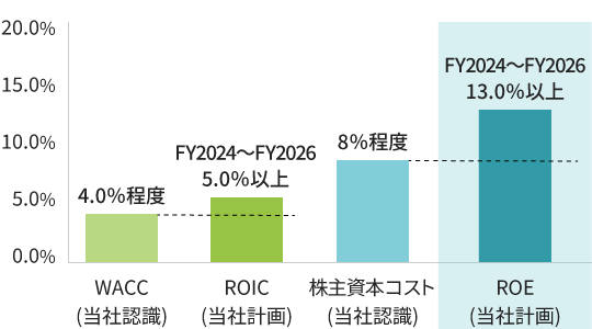 WACC（当社認識）4.0%程度、ROIC（当社計画）FY2024 ～FY2026 5.0%以上、株主資本コスト（当社認識）8%程度、ROE（当社計画）FY2024 ～FY2026 13.0%以上