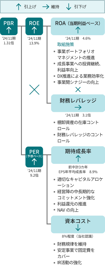 この図は、企業の財務指標としてPBR、ROE、ROA、財務レバレッジ、PER、EPS成長率、資本コストを示し、事業ポートフォリオの最適化、成長事業への投資、非財務資本の活用、財務規律の維持、そして棚卸資産と固定資産の効率的な管理などを通じて、持続的な利益成長と株主還元を目指す経営戦略を表しています。