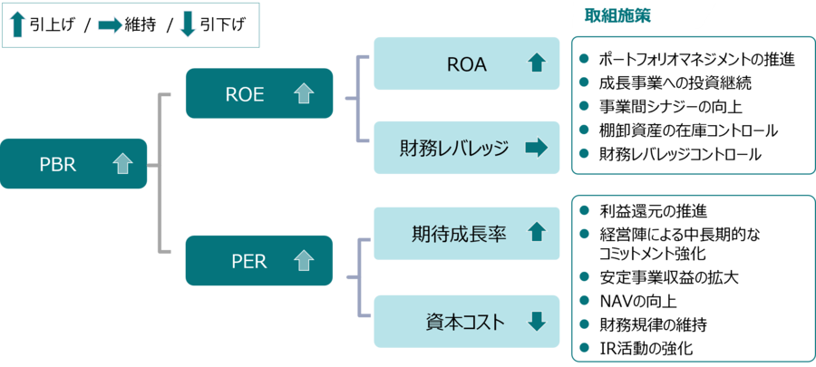 この図は、企業の財務指標としてPBR、ROE、ROA、財務レバレッジ、PER、EPS成長率、資本コストを示し、事業ポートフォリオの最適化、成長事業への投資、非財務資本の活用、財務規律の維持、そして棚卸資産と固定資産の効率的な管理などを通じて、持続的な利益成長と株主還元を目指す経営戦略を表しています。
