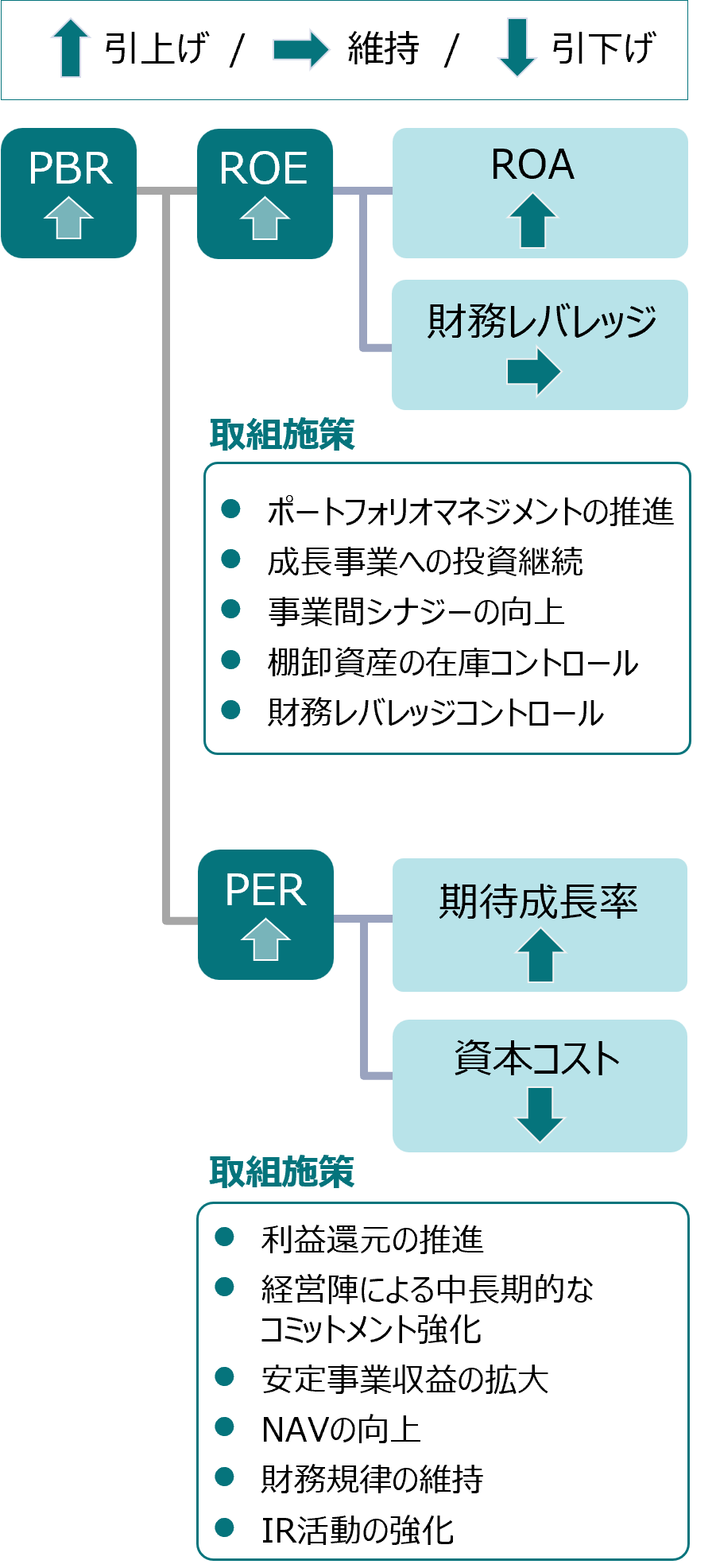 この図は、企業の財務指標としてPBR、ROE、ROA、財務レバレッジ、PER、EPS成長率、資本コストを示し、事業ポートフォリオの最適化、成長事業への投資、非財務資本の活用、財務規律の維持、そして棚卸資産と固定資産の効率的な管理などを通じて、持続的な利益成長と株主還元を目指す経営戦略を表しています。