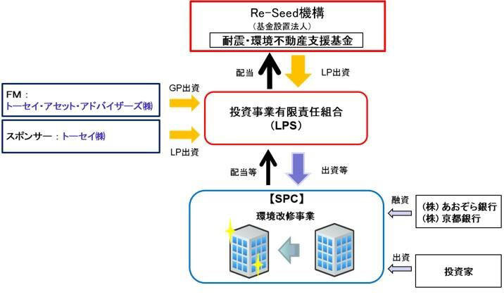 耐震・環境不動産支援基金を通じた投資事業の構造を示しています。Re-Seed機構が出資するLPS(投資事業有限責任組合)が、SPC(環境改修事業)に出資し、SPCは銀行からの融資を受けて事業を行います。配当はLPS経由でRe-Seed機構に戻ります。