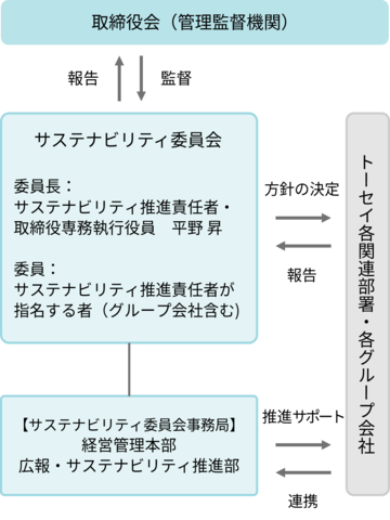 サステナビリティ推進体制の図