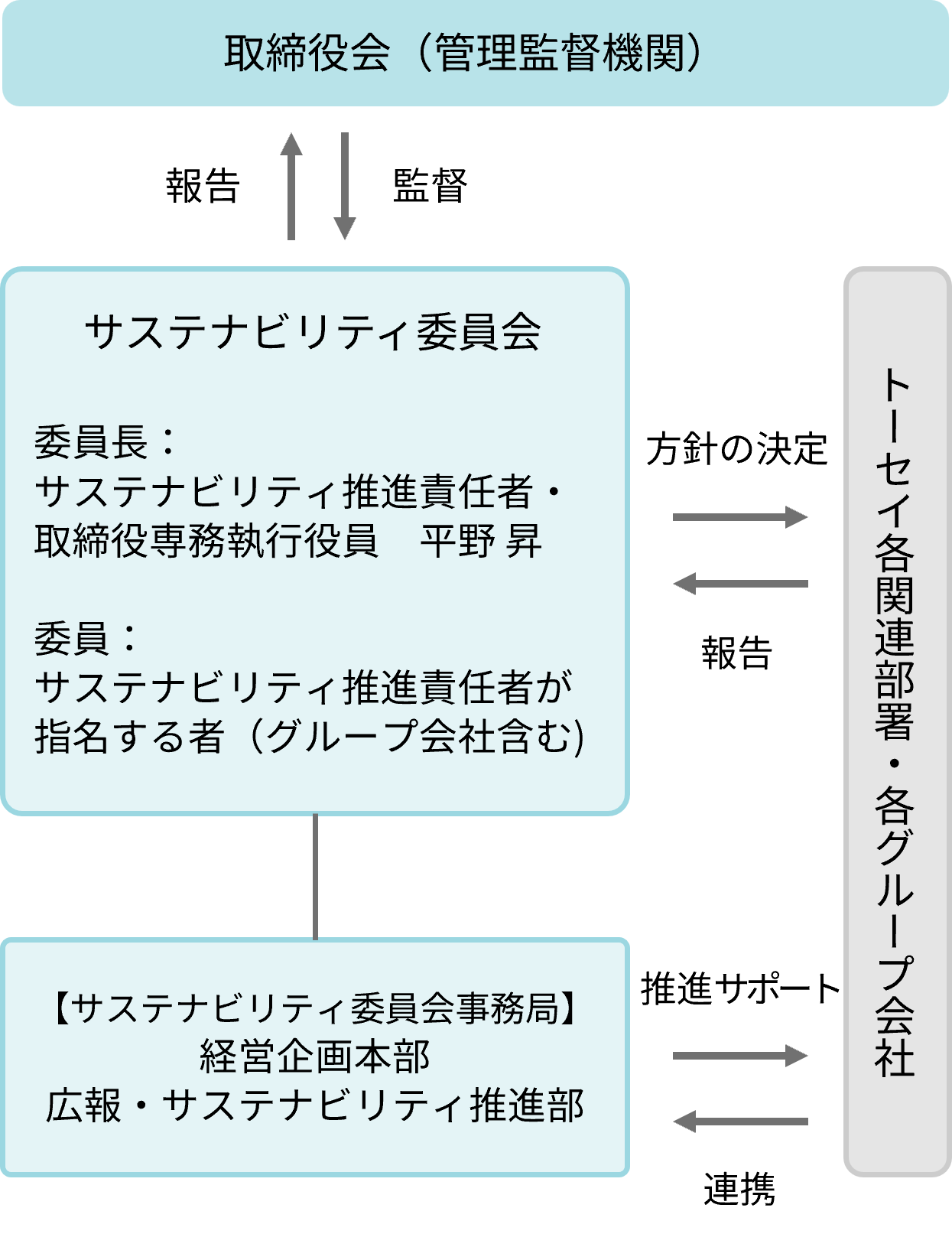 サステナビリティ推進体制の図