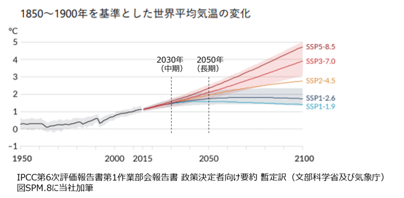 1850~1900年を基準とした世界平均気温の変化を表したグラフ。※IPCC第6次評価報告書第1作業部会報告書 政策決定者向け要約 暫定訳(文部科学省及び気象庁)図SPM.8に当社加筆