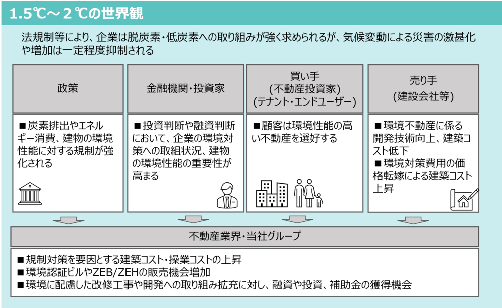 「1.5℃~2℃の世界観」に関する図です。上部に「法規制等により、企業は脱炭素・低炭素への取り組みが強く求められるが、気候変動による災害の激甚化や増加は一定程度抑制される」と記載されています。図は4つの列に分かれており、それぞれ次の内容が示されています。 政策: 「炭素排出やエネルギー消費、建物の環境性能に対する規制が強化される」 金融機関・投資家: 「投資判断や融資判断において、企業の環境対策への取り組み状況、建物の環境性能の重要性が高まる」 買い手(不動産投資家)(テナント・エンドユーザー): 「顧客は環境性能の高い不動産を選好する」 売り手(建設会社等): 「環境不動産に係る開発技術向上、建築コスト低下」「環境対策費用の価格転嫁による建築コスト上昇」 下部には「不動産業界・当社グループ」として、「規制対策を要因とする建築コスト・操業コストの上昇」「環境認証ビルやZEB/ZEHの販売機会増加」「環境に配慮した改修工事や開発への取り組み拡充に対し、融資や投資、補助金の獲得機会」といった内容が記載されています。