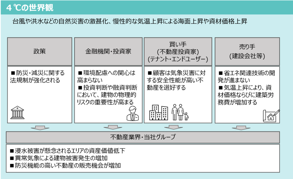 「4℃の世界観」に関する図です。上部には「台風や洪水などの自然災害の激甚化、慢性的な気温上昇による海面上昇や資材価格上昇」と記載されています。図は4つの列に分かれており、それぞれ以下の内容が示されています。 政策: 「防災・減災に関する法規制が強化される」 金融機関・投資家: 「環境配慮への関心は高まらない」「投資判断や融資判断において、建物の物理的リスクの重要性が高まる」 買い手(不動産投資家)(テナント・エンドユーザー): 「顧客は気象災害に対する安全性が高い不動産を選好する」売り手(建設会社等): 「省エネ関連技術の開発が進まない」「気温上昇により、資材価格および建築労務費が増加する」 下部には「不動産業界・当社グループ」として、「浸水被害が懸念されるエリアの資産価値低下」「異常気象による建物被害発生の増加」「防災機能の高い不動産の販売機会が増加」と記載されています。