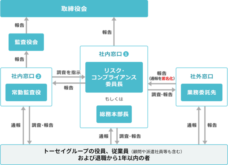内部通報制度の図