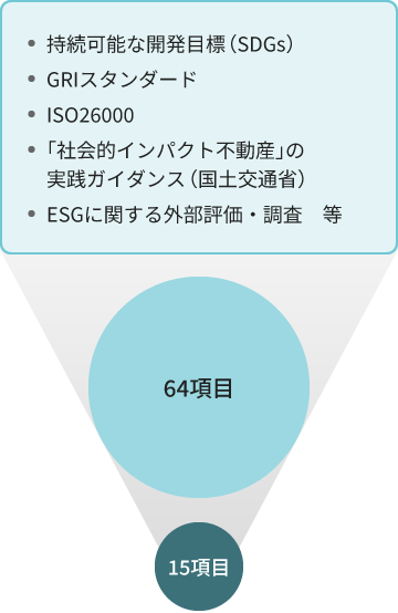 整理した社会課題(・持続可能な開発目標(SDGs)・GRIスタンダード・ISO26000・「社会的インパクト不動産」の実践ガイダンス(国土交通省)・ESGに関する外部評価、調査)等から64項目、15項目へと集約統合しているイメージ図