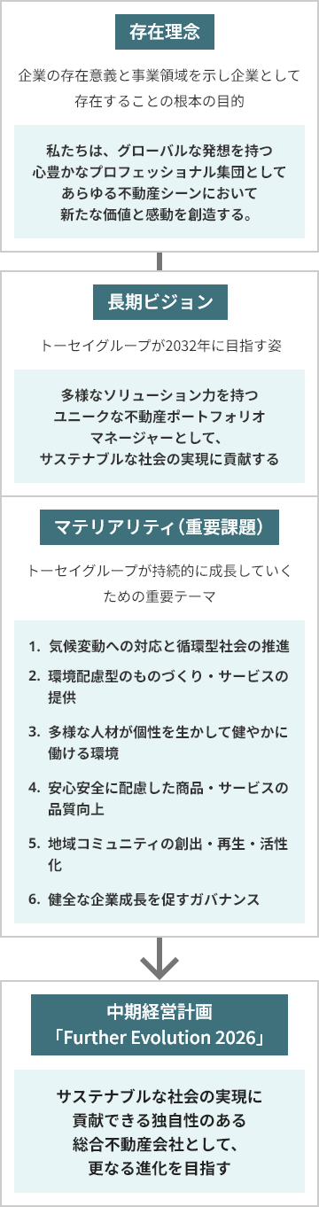 「存在理念」企業の存在意義と事業領域を示し企業として存在することの根本の目的:私たちは、グローバルな発想を持つ心豊かなプロフェッショナル集団としてあらゆる不動産シーンにおいて新たな価値と感動を創造する。 「長期ビジョン」トーセイグループが2032年に目指す姿:多様なソリューション力を持つユニークな不動産ポートフォリオマネージャーとして、サステナブルな社会の実現に貢献する 「マテリアリティ(重要課題)」トーセイグループが持続的に成長していくための重要テーマ:1.気候変動への対応と循環型社会の推進 2.環境配慮型のものづくり、サービスの提供 3.多様な人材が個性を生かして健やかに働ける環境 4.安心安全に配慮した商品、サービスの品質向上 5.地域コミュニティの創出、再生、活性化 6.健全な企業成長を促すガバナンス→中期経営計画「Further Evolution 2026」:サステナブルな社会の実現に貢献できる独自性のある総合不動産会社として、更なる進化を目指す