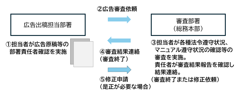 広告出稿担当部署 :①担当者が広告原稿等の部署責任者確認を実施、②広告審査依頼 、審査部署(総務本部): ③担当者が各種法令遵守状況、マニュアル遵守状況の確認等の審査を実施。責任者が審査結果報告を確認し結果連絡。(審査終了または修正依頼) 、④審査結果連絡(審査終了)、⑤ 修正申請(是正が必要な場合)