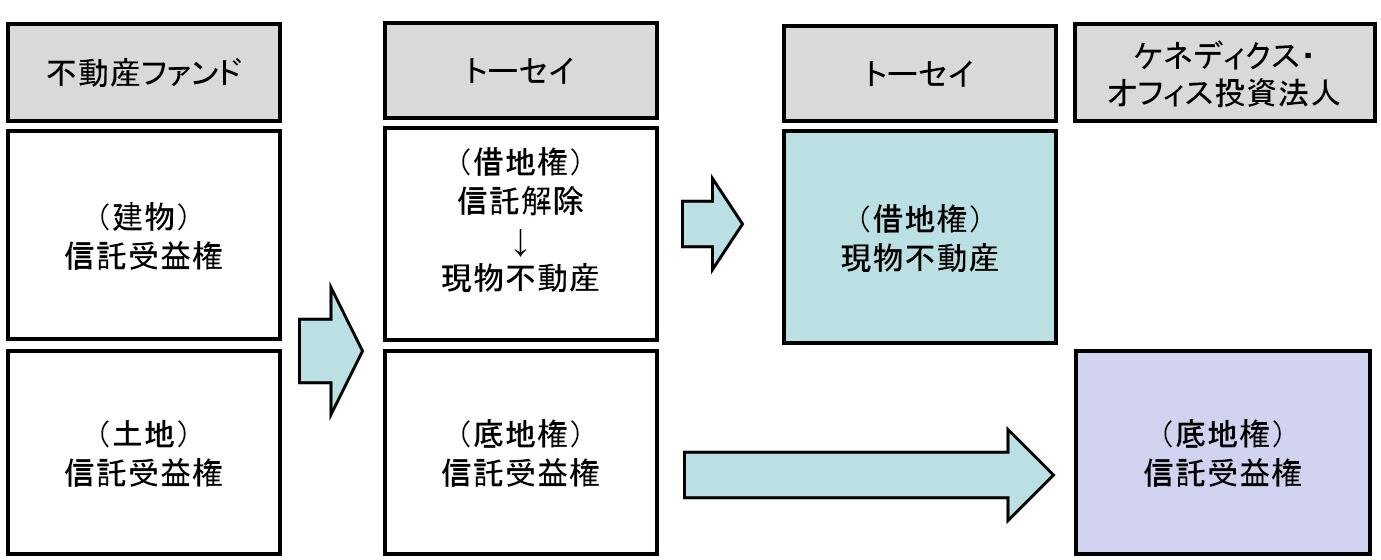 不動産ファンド:(建物)信託受益権 (土地)信託受益権→トーセイ:1(借地権)信託解除→現物不動産 2(底地権)信託受益権 1→トーセイ:(借地権)現物不動産 2→ケネディクス・オフィス投資法人:(底地権)信託受益権